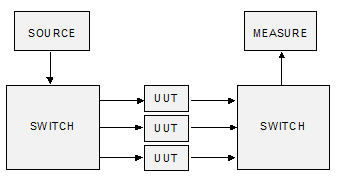 Multiple UUTs